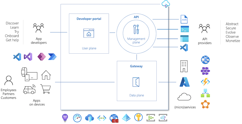 Azure API Management components diagram