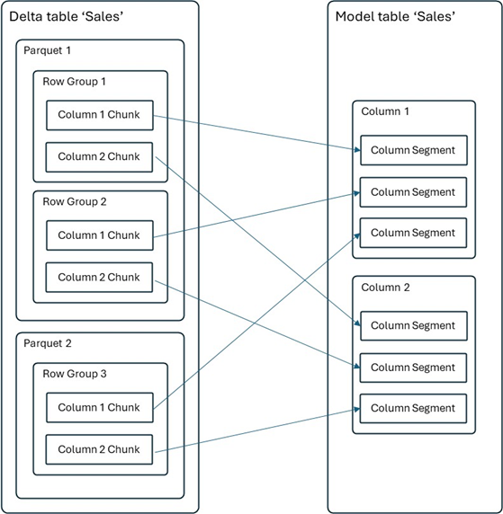 Delta table mapped to a semantic model table