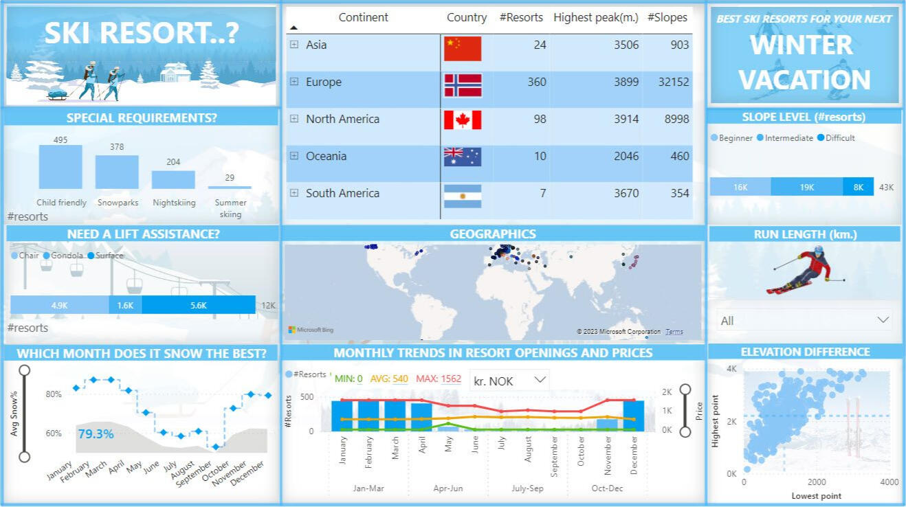 SKI RESORT POWER BI DASHBOARD