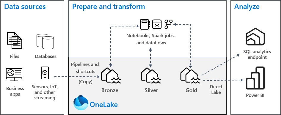 OneLake medallion lakehouse architecture example