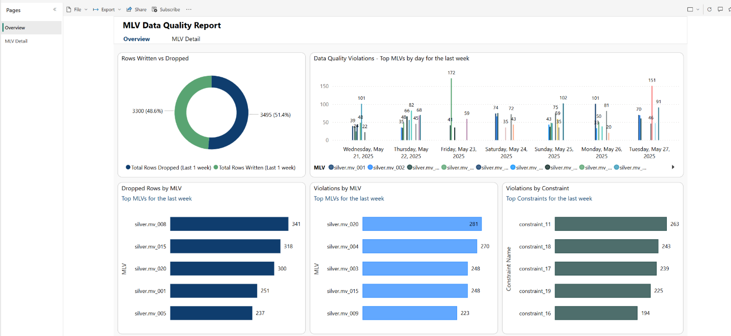 Materialized lake view data quality overview