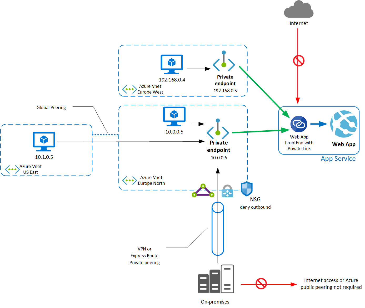 App Service private endpoint schematic