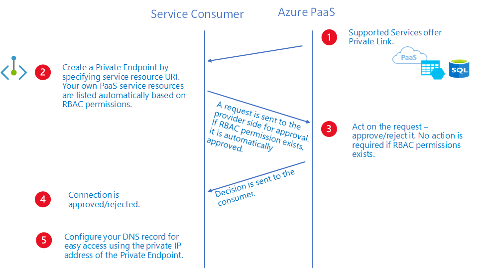 Private Link PaaS workflow diagram