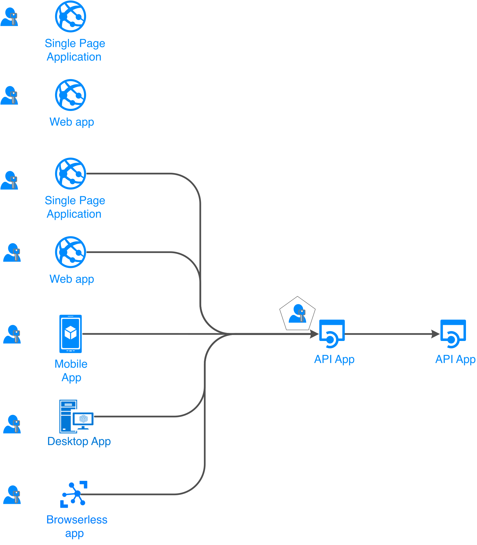 Microsoft identity scenarios with users