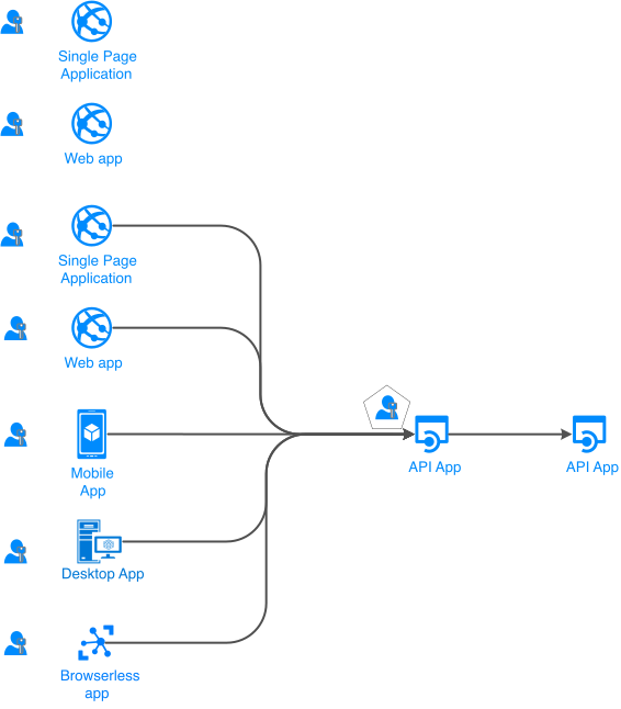 Microsoft Entra app scenarios involving users