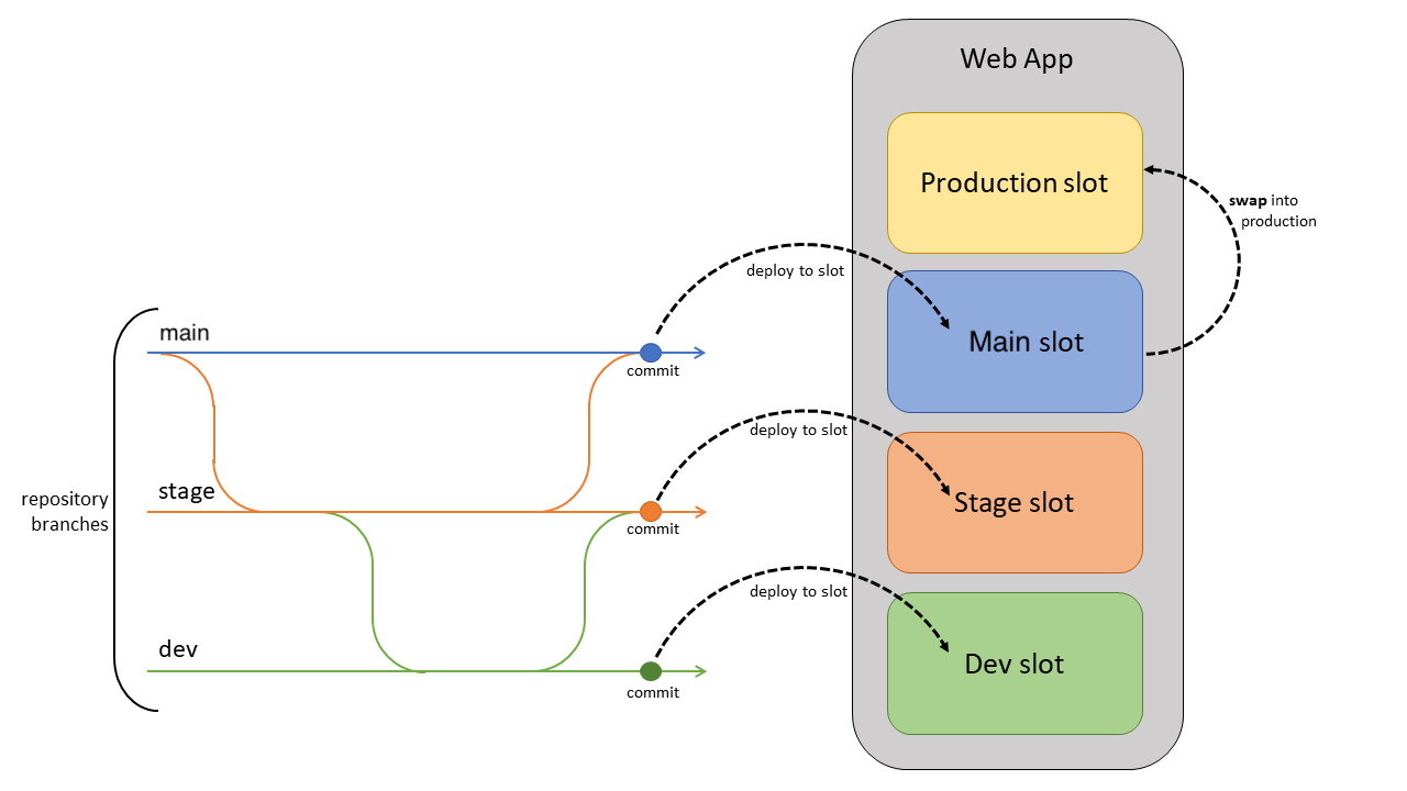 App Service deployment slot flow diagram