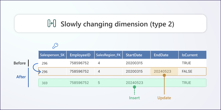Slowly changing dimension type 2 diagram