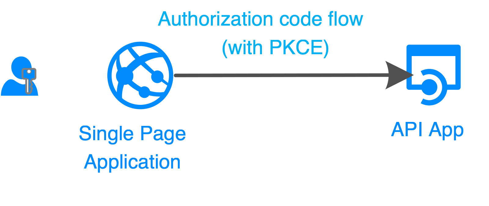 SPA authentication scenario