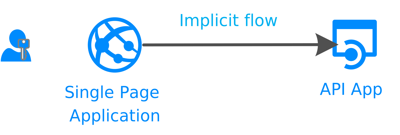 Official Microsoft identity platform diagram: single-page app calling a web API