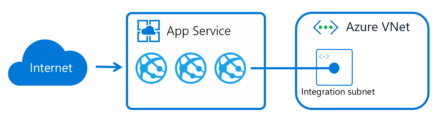 Regional VNet integration for App Service