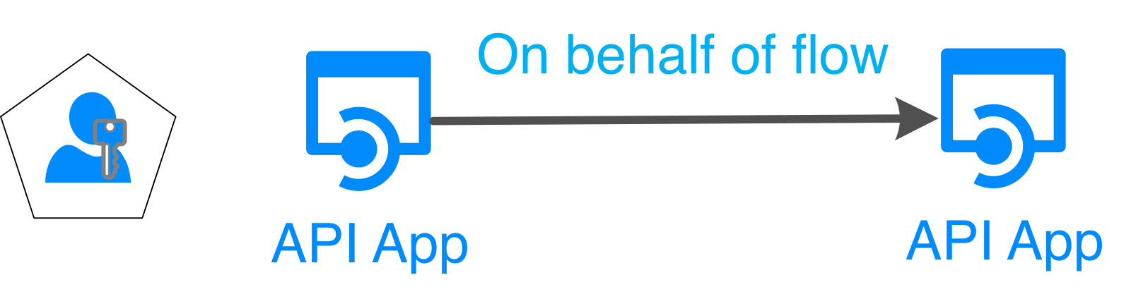 Web API scenario diagram
